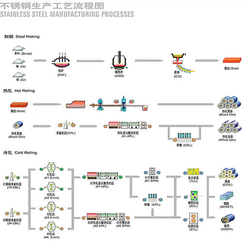 The process of stainless steel sheet/plate